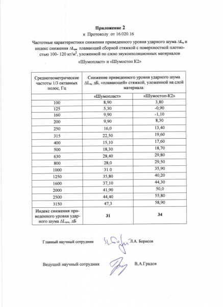 Звукоизоляция пола шумопласт гранулированная смесь